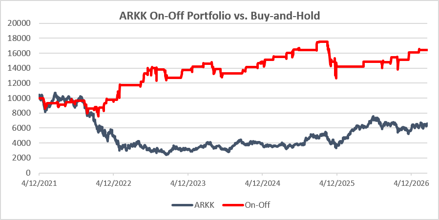 Performance since inception