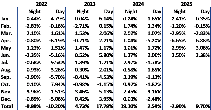 Monthly returns day and night