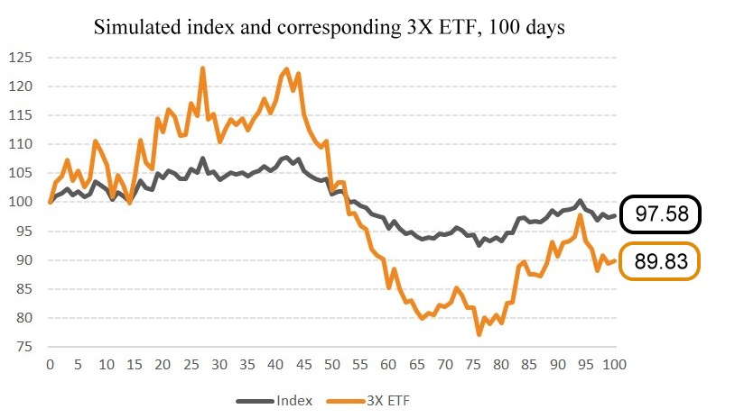 Simulated index and 3X ETF