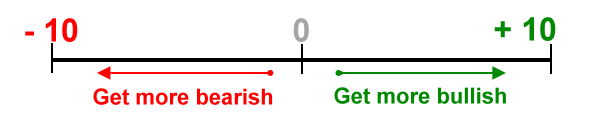 The index ranges from minus 10 to plus 10