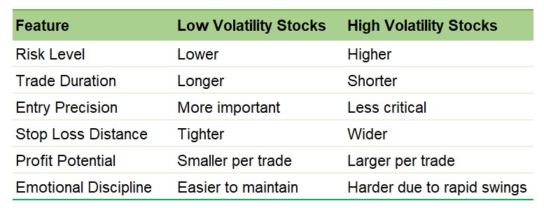 Comparing tactics for low vol and high vol