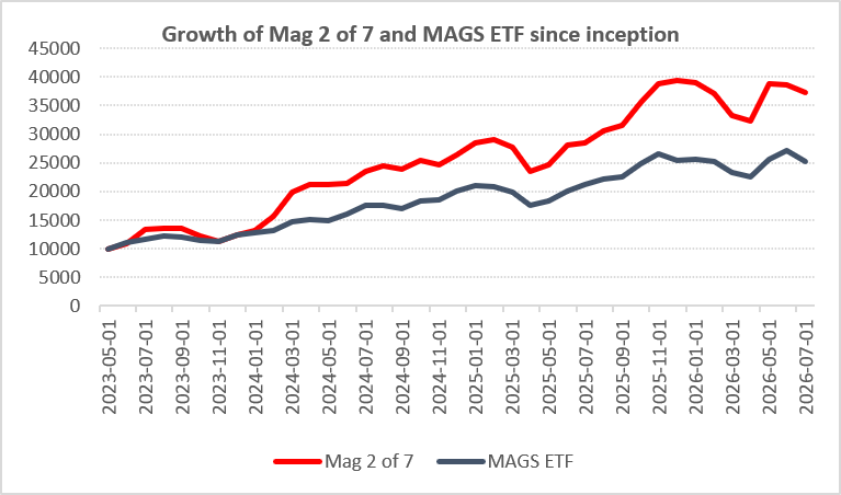 Performance since inception