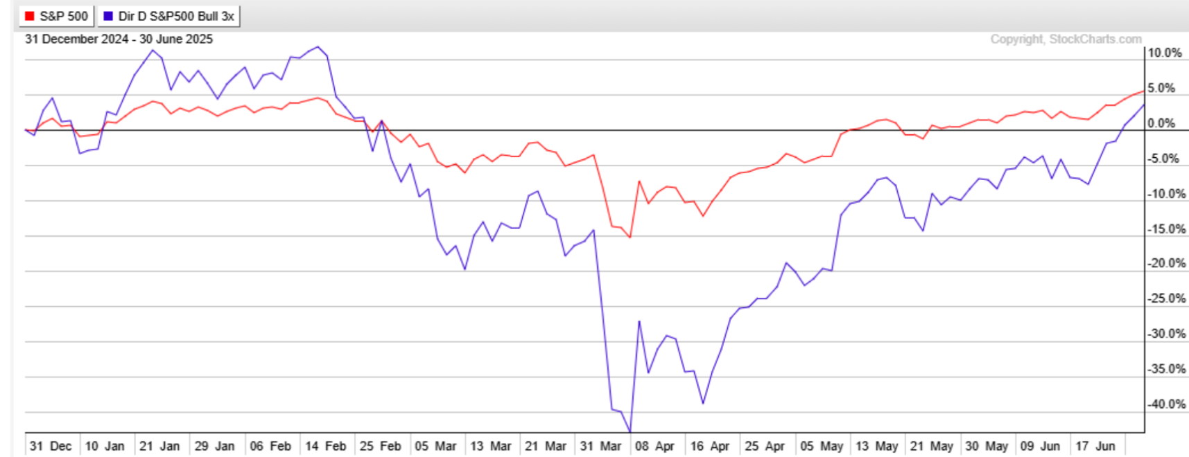 Comparing SPX and SPXL
